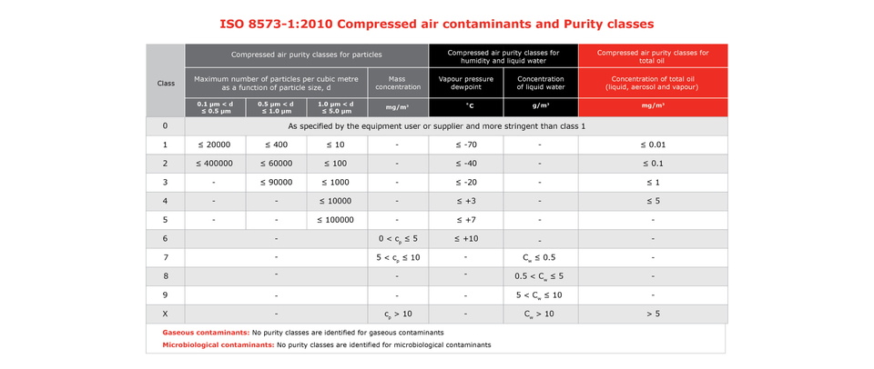 Table of contaminants and purity classes