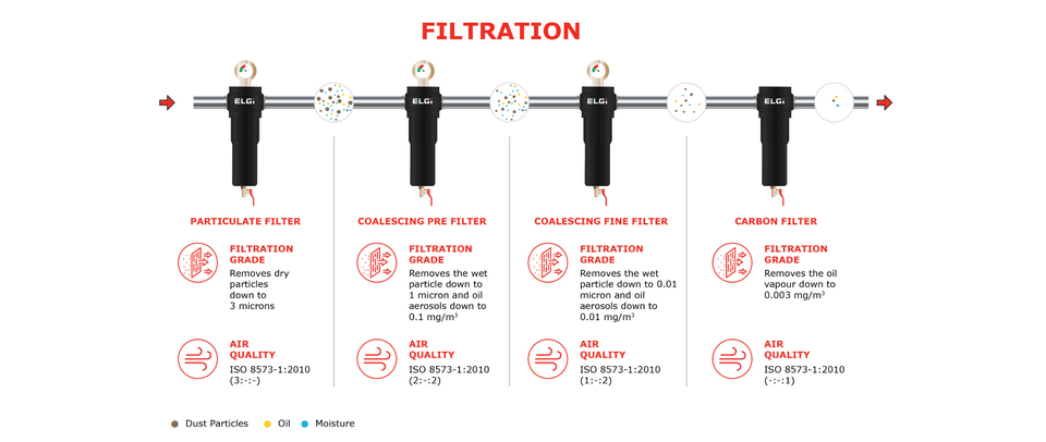 ELGi air filters that can remove contaminants from compressed air