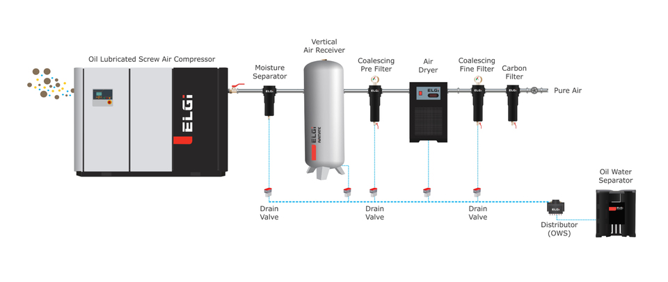 The layout of an ELGi air compressor system with ELGi filters and dryers and other accessories to remove contaminants from compressed air